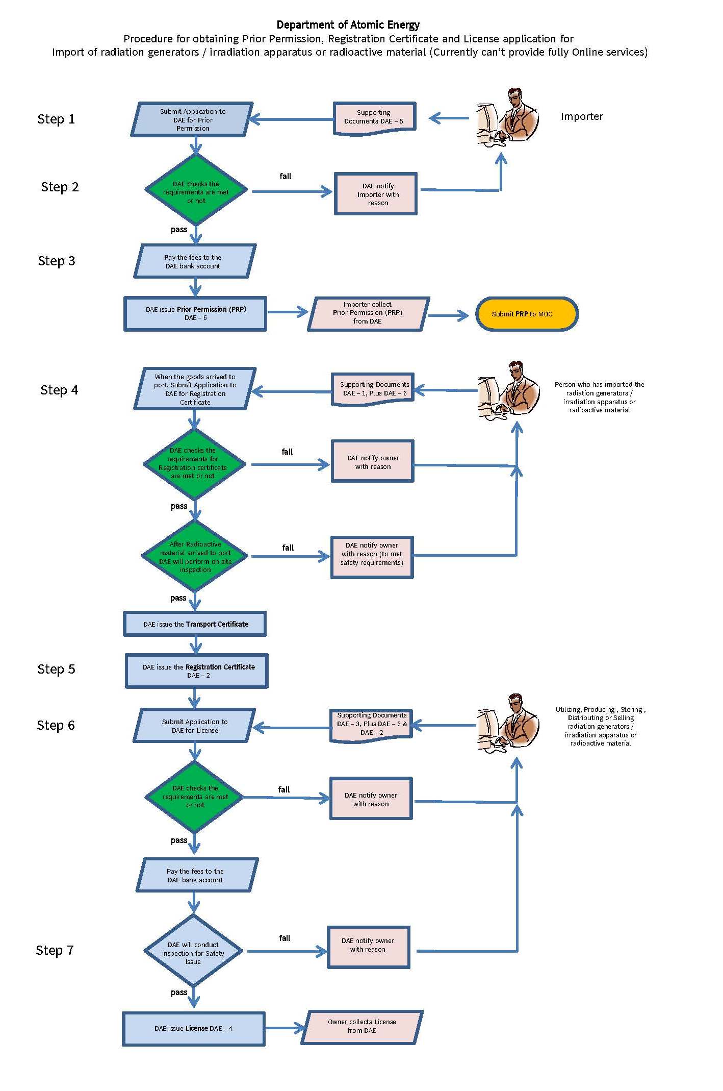 Procedure for Prior Permission, Registration Certificate and License Application for importation of radiation generators / irradiation apparatus or radioactive materialImport Recommendation from Department of Atomic Energy